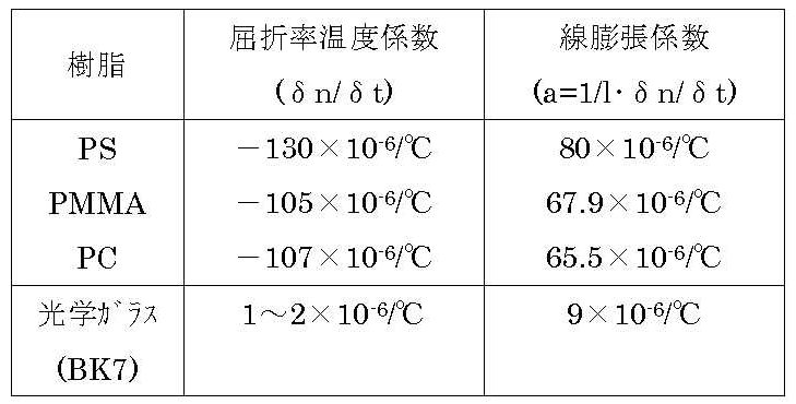 透明樹脂の屈折率温度係数と線膨張係数